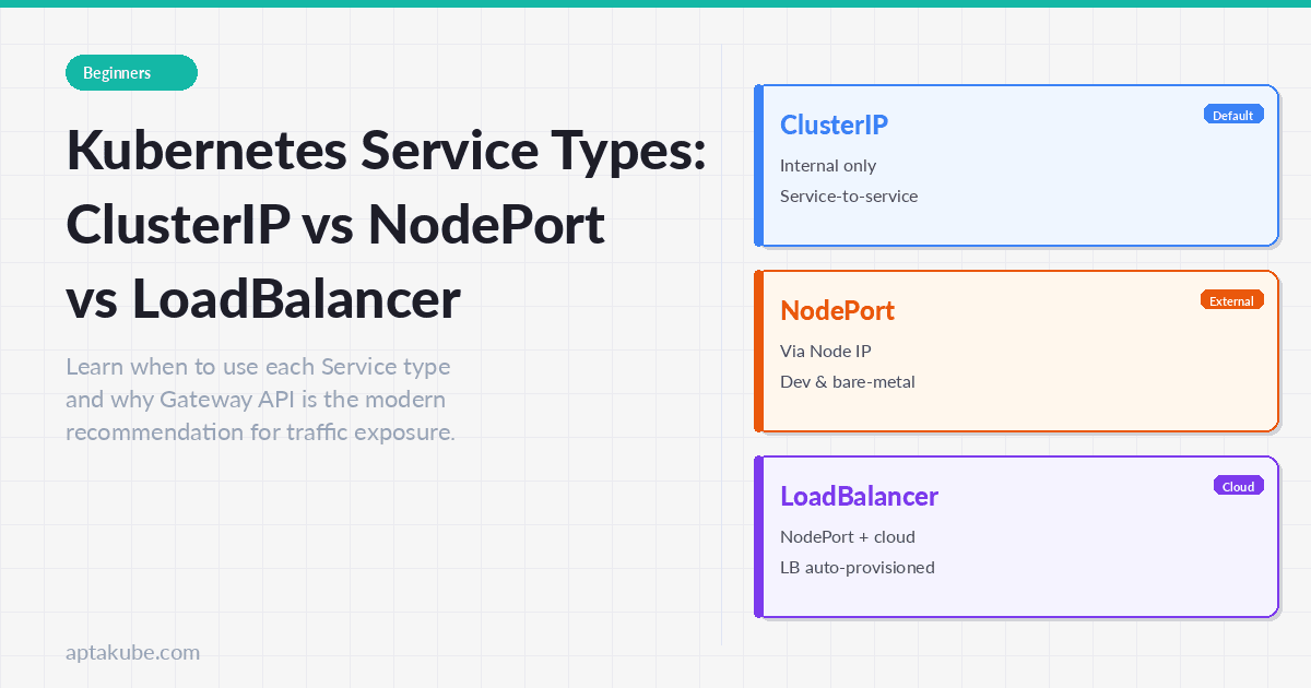 Diagram showing three Kubernetes Service type cards — ClusterIP (Default), NodePort (External), and LoadBalancer (Cloud) — on a light gray background with the post title on the left.