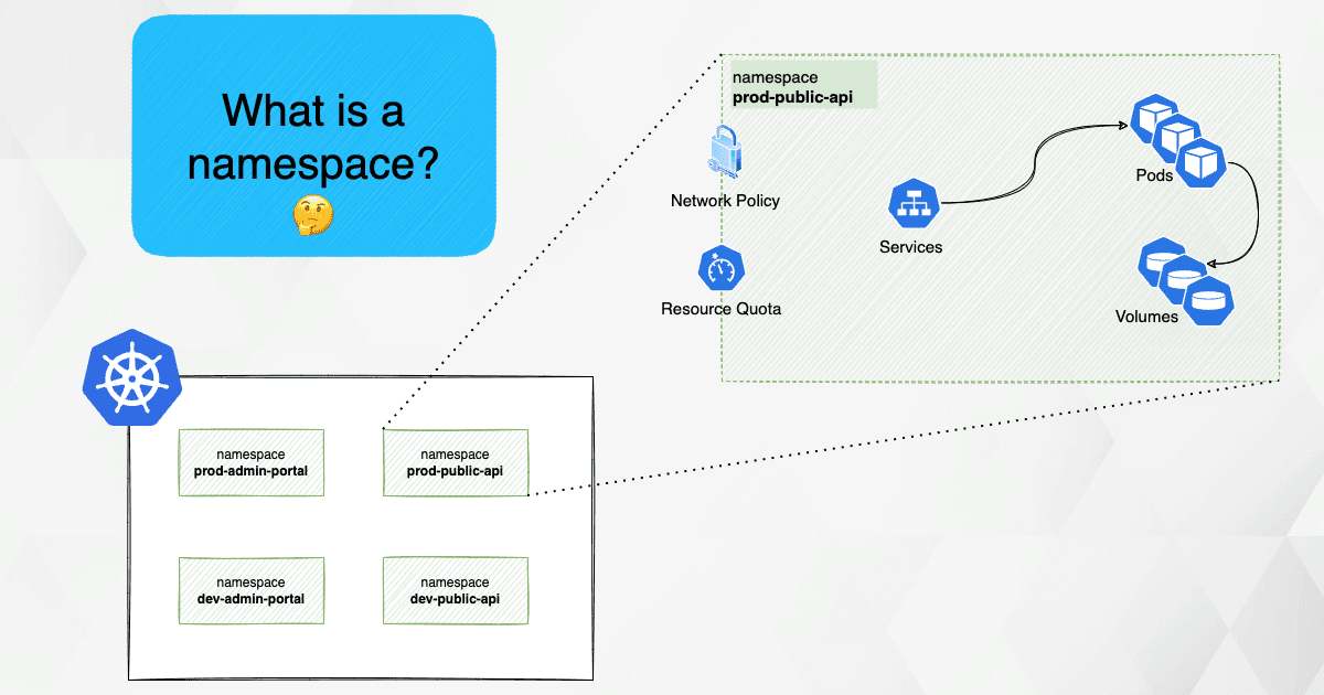 A diagram showing the relationship between a namespace and a cluster, as well as some of its features