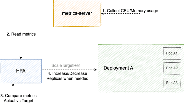 Diagram of HPA working with Kubernetes Metrics API