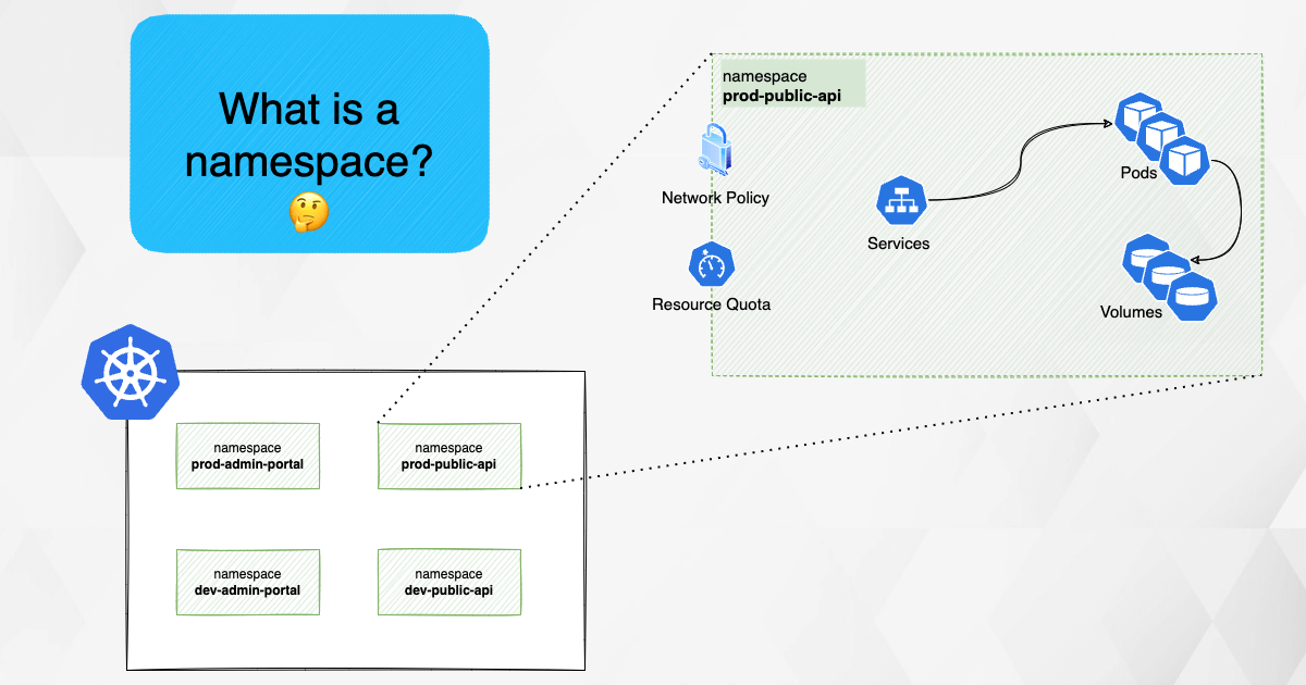 What Is A Namespace In Kubernetes Aptakube Blog